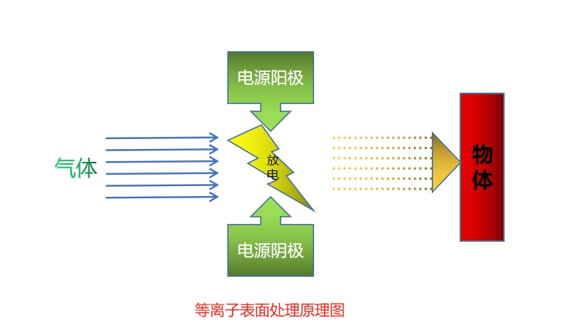 等离子表面处理原理图