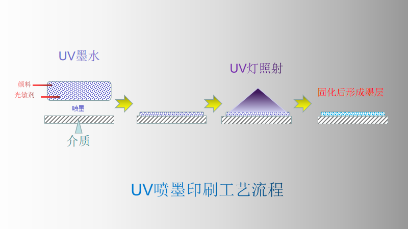 UV喷墨印刷工艺流程